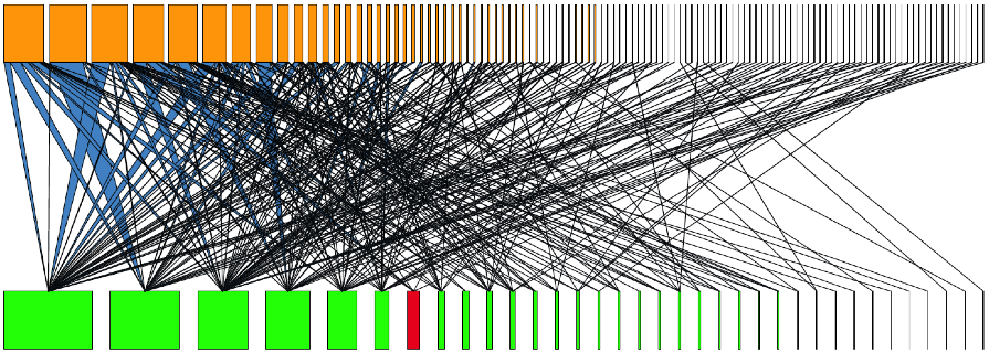 Red de interacciones (líneas azules) entre plantas (rectángulos inferiores) y sus visitantes florales (rectángulos superiores) en un agroecosistema pampeano típico (lotes de soja + vegetación del borde). El ancho de los rectángulos representa la abundancia relativa de cada especie. El ancho de las líneas representa el número de interacciones totales registrado en el campo. La especie de planta resaltada en rojo es la soja. La figura incluye las especies e interacciones registradas en 30 lotes de soja en la temporada 2015-2016. Con las herramientas de análisis apropiadas se puede extraer una enorme cantidad de información sobre la estructura y el funcionamiento de la comunidad de organismos que la red representa.