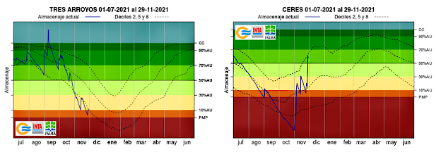 Los gráficos muestran la evolución del almacenaje de agua en el suelo desde el mes de julio en dos localidades con distintas situaciones: Tres Arroyos (panel de la izquierda) y Ceres (panel de la derecha).