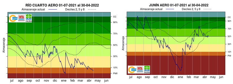 Los gráficos muestran la evolución del almacenaje de agua en el suelo durante el período julio 2021-abril 2022 en dos localidades con situaciones contrastantes: Río Cuarto (panel de la izquierda) y Junín (panel de la derecha)