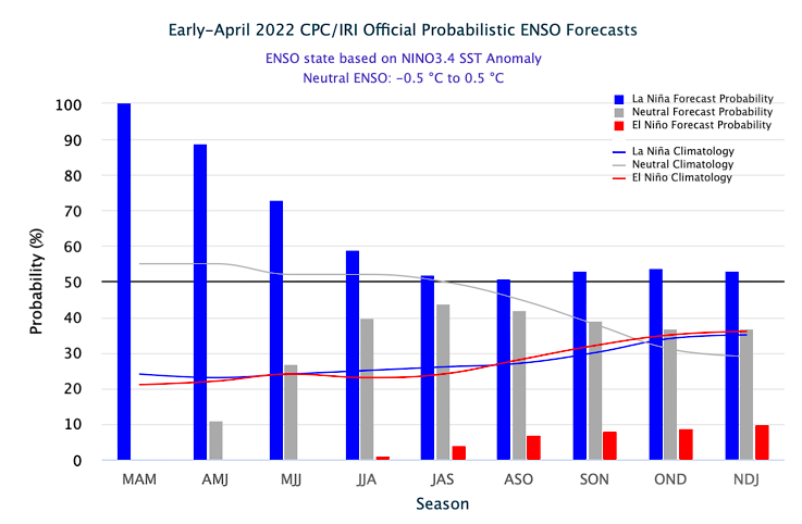 Probabilidad de ocurrencia del fenómeno El Niño-Oscilación del Sur (ENOS). Fuente: IRI