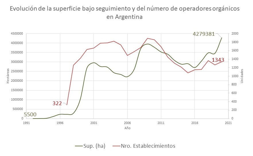 De Bargas afirmó que si bien en la Argentina hay un número importante de consumidores que aspiran a lo orgánico, la oferta interna es escasa y los precios, elevados. Gráfico: Silvia de Bargas