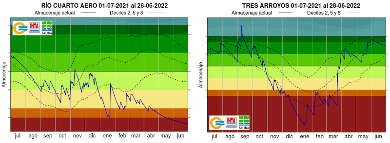 Los gráficos muestran la evolución del almacenaje de agua en el suelo para el período julio 2021-junio 2022 en dos localidades con situaciones hídricas contrastantes: Río Cuarto (panel de la izquierda) y Tres Arroyos (panel de la derecha).