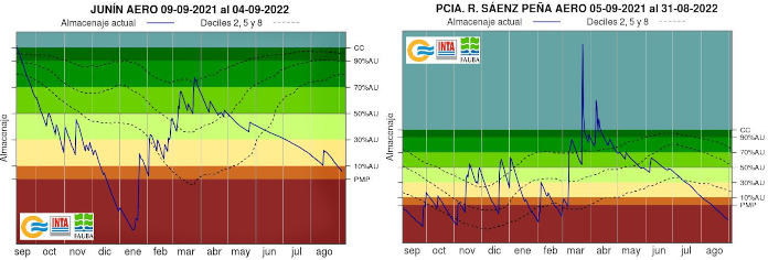 Los gráficos muestran la evolución del almacenaje de agua en el suelo para el período septiembre 2021-presente en dos localidades: Junín (provincia de Buenos Aires) y Presidencia Roque Sáenz Peña (provincia de Chaco)