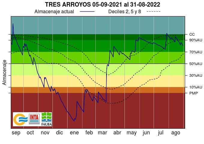 Evolución del almacenaje de agua en el suelo en la localidad de Tres Arroyos, provincia de Buenos Aires, para el período septiembre 2021-presente