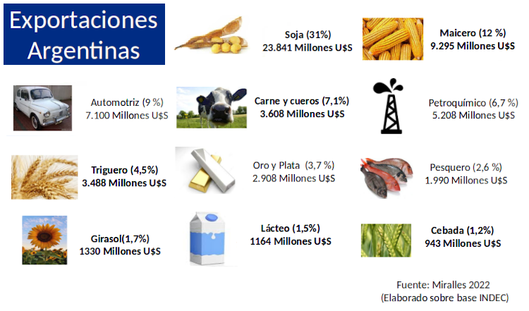 Los cereales de invierno como el trigo y la cebada representan cerca del 6% del total de las exportaciones de la Argentina. Mientras el trigo contribuye 4.5%, la cebada lo hace en un 1.2%. Ambos cereales generan ingresos por aproximadamente U$S 4.500 millones