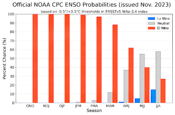 Probabilidad de ocurrencia del fenómeno El Niño-Oscilación del Sur (ENOS). Fuente: IRI