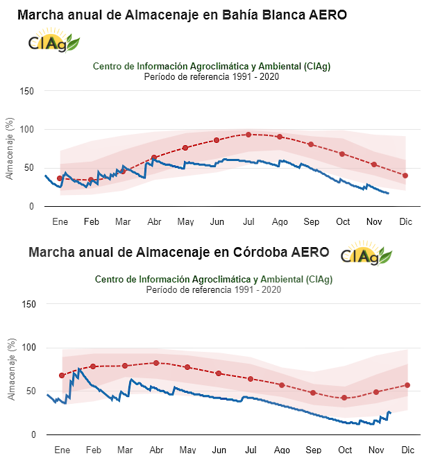 Evolución del almacenaje de agua en el suelo en Bahía Blanca (Bs. As., panel superior) y Córdoba (Córdoba, panel inferior), desde enero de 2023 hasta el presente. La línea roja representa valores de referencia entre 1991 y 2020 en esas localidades