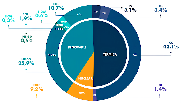 Matriz energética argentina en 2024 por fuente y tecnología. Iannone advirtió sobre la necesidad de 'descarbonizarla' Matriz energética argentina en 2024 por fuente y tecnología. Iannone advirtió sobre la necesidad de 'descarbonizarla'