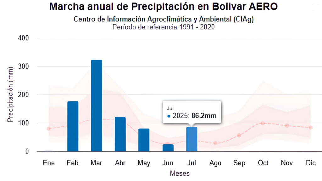 Precipitaciones en la localidad de Bolívar, provincia de Buenos Aires. La línea roja representa valores de referencia entre 1991 y 2020. Fuente: CIAg Precipitaciones en la localidad de Bolívar, provincia de Buenos Aires. La línea roja representa valores de referencia entre 1991 y 2020. Fuente: CIAg