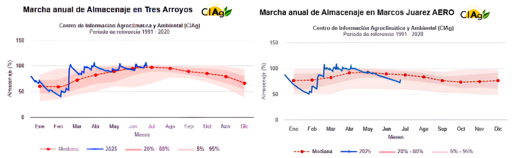 Evolución del almacenaje de agua en el suelo en Tres Arroyos (Bs. As., panel izquierdo) y en Marcos Juárez (Bs. As., panel derecho). La línea roja representa valores de referencia entre 1991 y 2020 en ambas localidades. La línea azul representa valores entre enero y julio de 2025 Evolución del almacenaje de agua en el suelo en Tres Arroyos (Bs. As., panel izquierdo) y en Marcos Juárez (Bs. As., panel derecho). La línea roja representa valores de referencia entre 1991 y 2020 en ambas localidades. La línea azul representa valores entre enero y julio de 2025