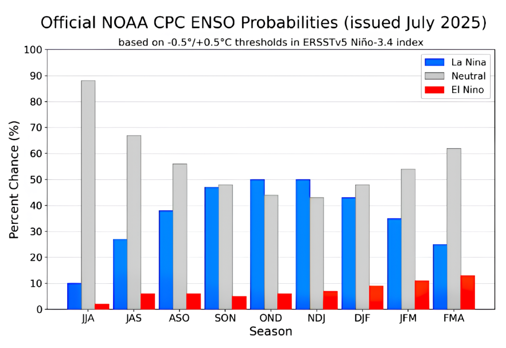 Pronóstico de probabilidades de ocurrencia del fenómeno El Niño-Oscilación del Sur (ENOS) según el Climate Prediction Center (CPC). Fuente: IRI Pronóstico de probabilidades de ocurrencia del fenómeno El Niño-Oscilación del Sur (ENOS) según el <em>Climate Prediction Center</em> (CPC). Fuente: IRI
