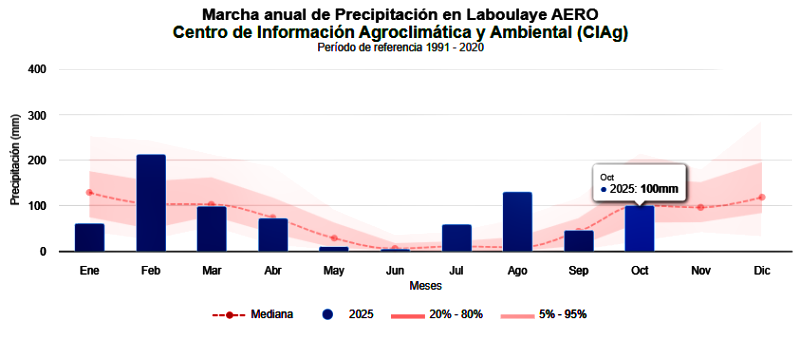 Precipitaciones en la localidad de Laboulaye, provincia de Córdoba. La línea roja representa valores de referencia entre 1991 y 2020. Fuente: CIAg Precipitaciones en la localidad de Laboulaye, provincia de Córdoba. La línea roja representa valores de referencia entre 1991 y 2020. Fuente: CIAg