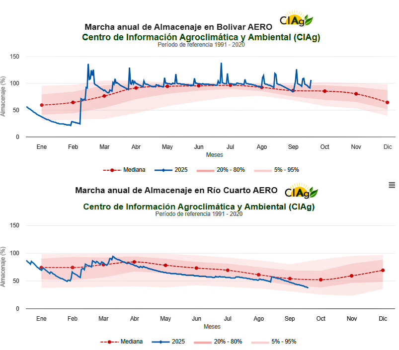 Evolución del almacenaje de agua en el suelo en Bolívar (Bs. As., panel superior) y en Río Cuarto (Córdoba, panel inferior). La línea roja representa valores de referencia entre 1991 y 2020 en ambas localidades. La línea azul representa valores entre enero y mediados de septiembre de 2025 Evolución del almacenaje de agua en el suelo en Bolívar (Bs. As., panel superior) y en Río Cuarto (Córdoba, panel inferior). La línea roja representa valores de referencia entre 1991 y 2020 en ambas localidades. La línea azul representa valores entre enero y mediados de septiembre de 2025
