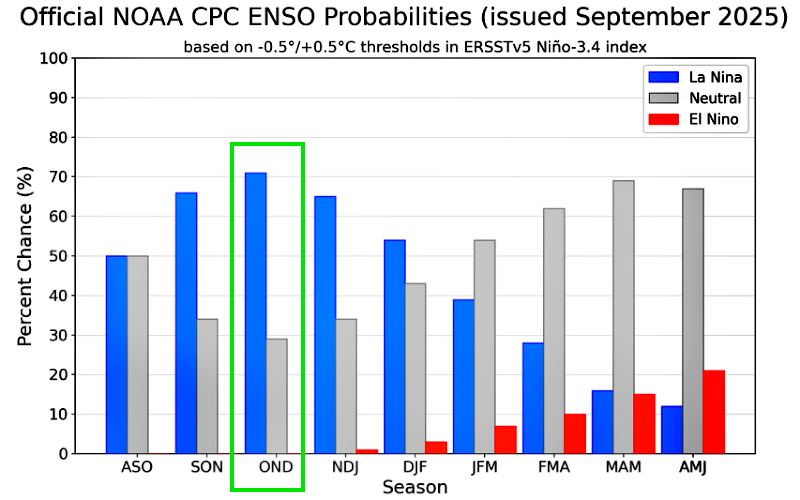 Pronóstico de probabilidades de ocurrencia del fenómeno El Niño-Oscilación del Sur (ENOS) según el Climate Prediction Center (CPC). Para el último trimestre del año, la probabilidad de un evento Niña es 71%. Fuente: IRI Pronóstico de probabilidades de ocurrencia del fenómeno El Niño-Oscilación del Sur (ENOS) según el Climate Prediction Center (CPC). Para el último trimestre del año, la probabilidad de un evento Niña es 71%. Fuente: IRI